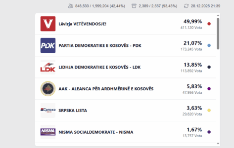 Përditësohen rezultatet, VV bie nën 50 përqind
