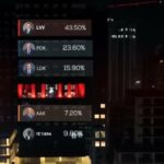 Exit-Polli i Baton Haxhiut: VV e para me 43.5%, PDK 23.6 %, LDK 15.9 % AAK 7.2%