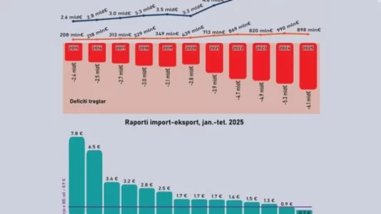 GAP: Kosova përballet me deficit rekord tregtar dhe varësi të lartë nga importi