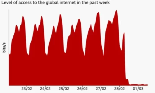 Qasja në internet mbetet e kufizuar rëndë në Iran