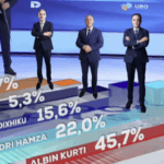 Rezultatet e UBO Consulting: VV – 45,7%, PDK – 22 %, LDK-15,6 % AAK 5,3%