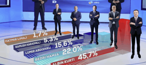 Rezultatet e UBO Consulting: VV – 45,7%, PDK – 22 %, LDK-15,6 % AAK 5,3%