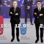 GJILAN | Sondazhi i UBO Consulting: LVV kryeson me 48.1%, LDK e dyta me 36.1%, PDK e treta me 12.9%