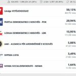 Numërohen mbi 90 për qind të votave, ky është rezultati
