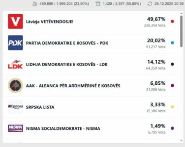 Numërohen mbi 55 për qind e votave – ky është rezultati