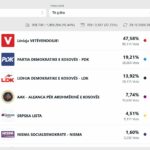 Numërohen rreth 27% të votave të numëruara: Kështu duket rezultatet deri tash