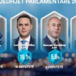 Exit-polli i PIPOS: VV 44,1%; PDK 23.9%; LDK 16.1% dhe AAK 5.8%, NISMA s’e kalon pragun