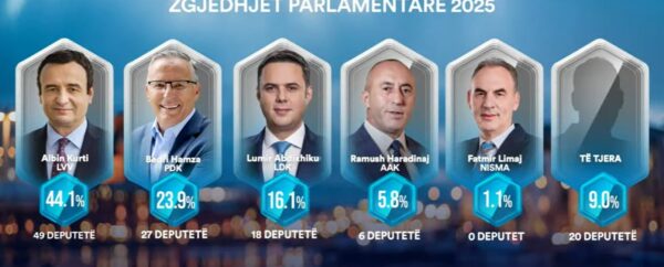 Exit-polli i PIPOS: VV 44,1%; PDK 23.9%;  LDK 16.1% dhe AAK 5.8%, NISMA s’e kalon pragun